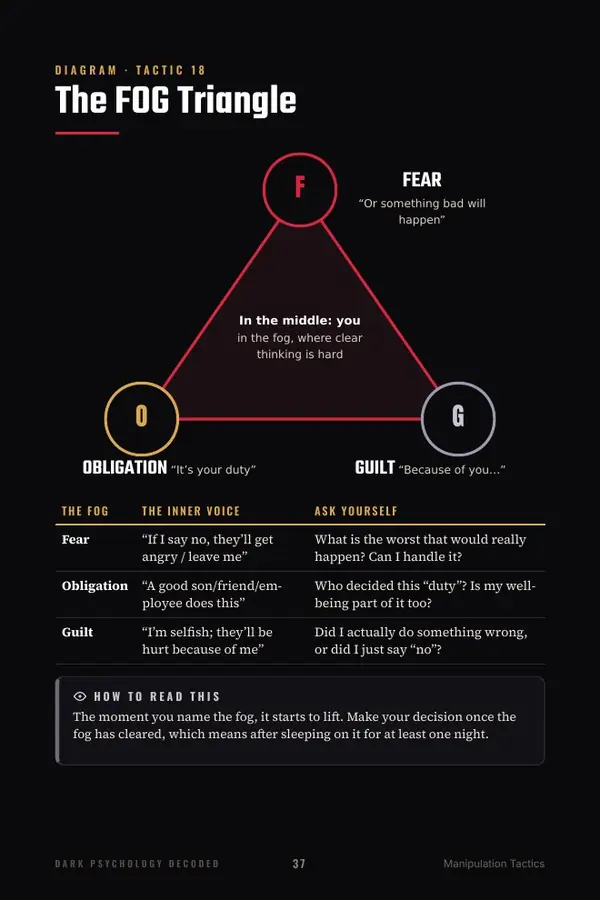 The FOG triangle